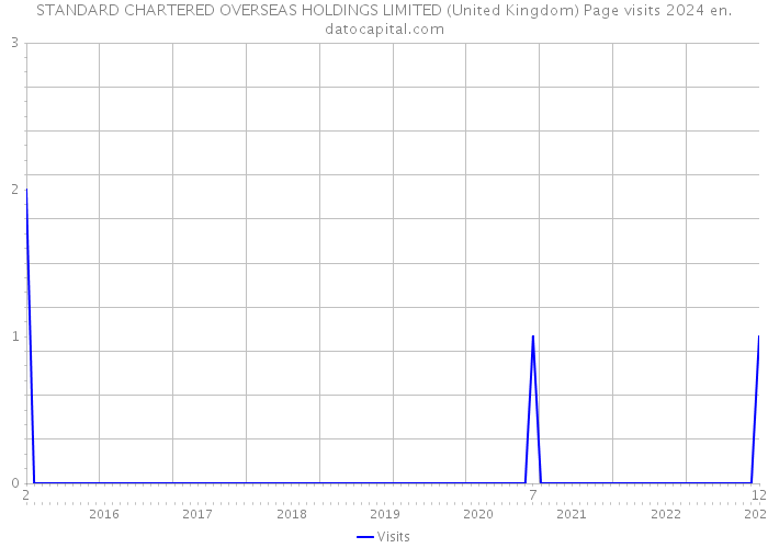 STANDARD CHARTERED OVERSEAS HOLDINGS LIMITED (United Kingdom) Page visits 2024 