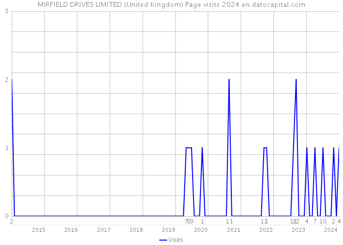 MIRFIELD DRIVES LIMITED (United Kingdom) Page visits 2024 