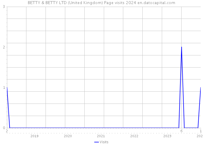 BETTY & BETTY LTD (United Kingdom) Page visits 2024 