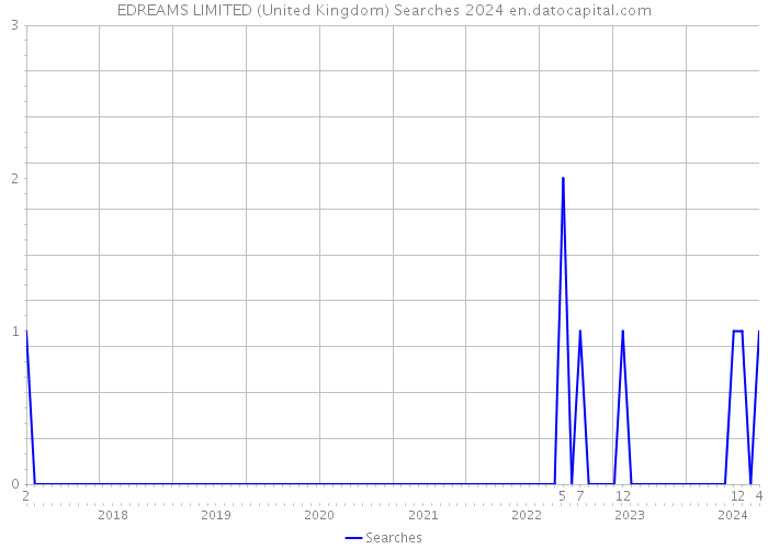 EDREAMS LIMITED (United Kingdom) Searches 2024 