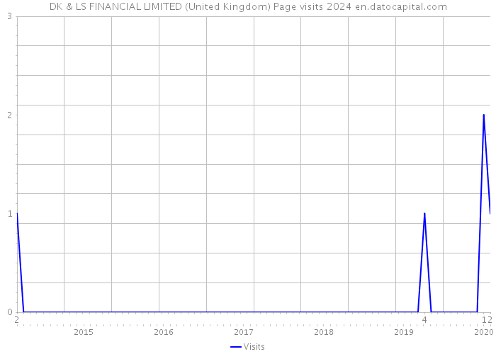 DK & LS FINANCIAL LIMITED (United Kingdom) Page visits 2024 