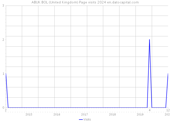 ABUK BOL (United Kingdom) Page visits 2024 