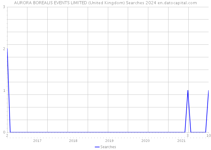 AURORA BOREALIS EVENTS LIMITED (United Kingdom) Searches 2024 