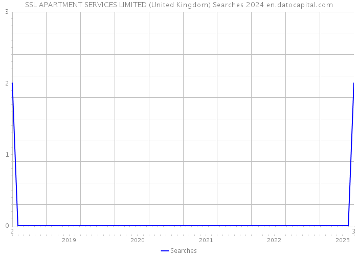 SSL APARTMENT SERVICES LIMITED (United Kingdom) Searches 2024 