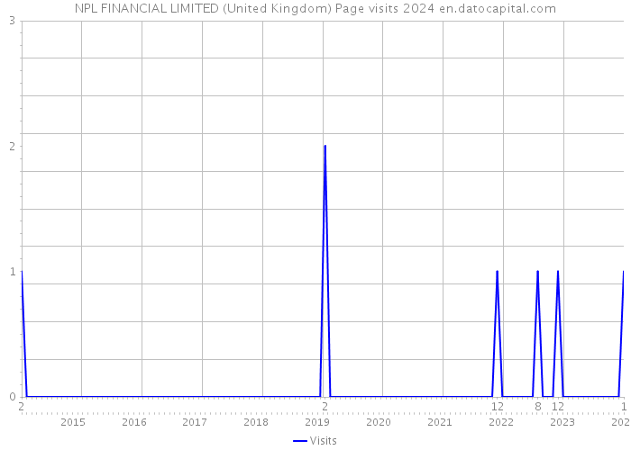 NPL FINANCIAL LIMITED (United Kingdom) Page visits 2024 