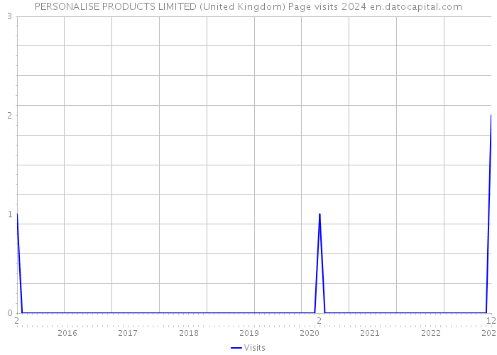 PERSONALISE PRODUCTS LIMITED (United Kingdom) Page visits 2024 
