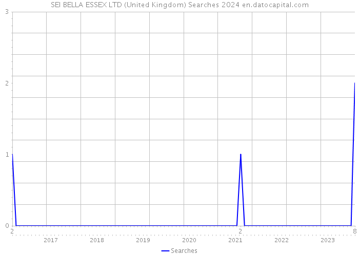SEI BELLA ESSEX LTD (United Kingdom) Searches 2024 