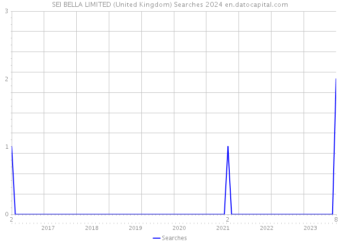 SEI BELLA LIMITED (United Kingdom) Searches 2024 