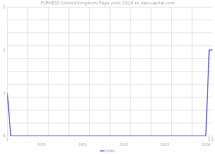 FURNESS (United Kingdom) Page visits 2024 