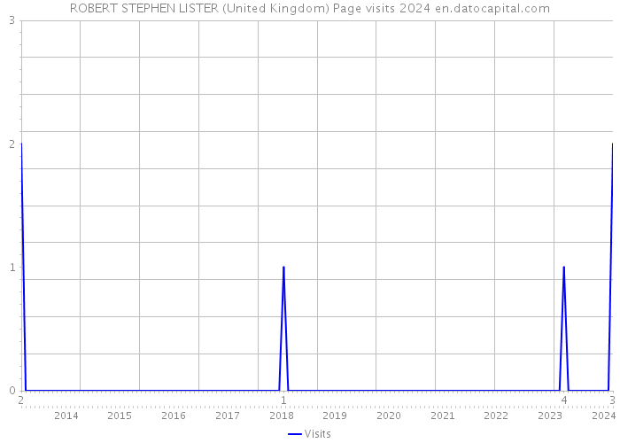 ROBERT STEPHEN LISTER (United Kingdom) Page visits 2024 