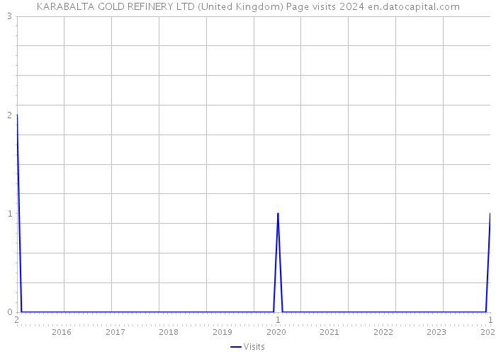 KARABALTA GOLD REFINERY LTD (United Kingdom) Page visits 2024 