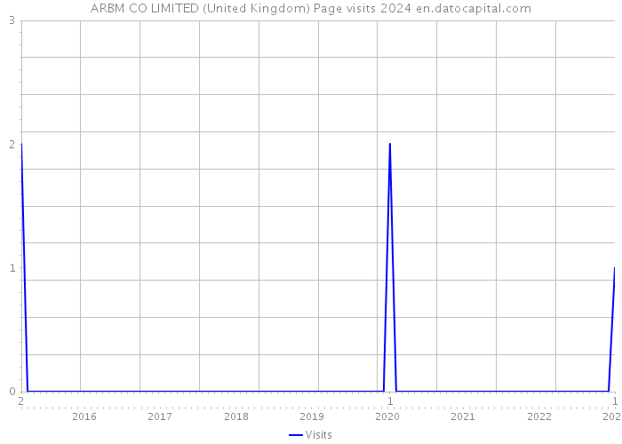ARBM CO LIMITED (United Kingdom) Page visits 2024 
