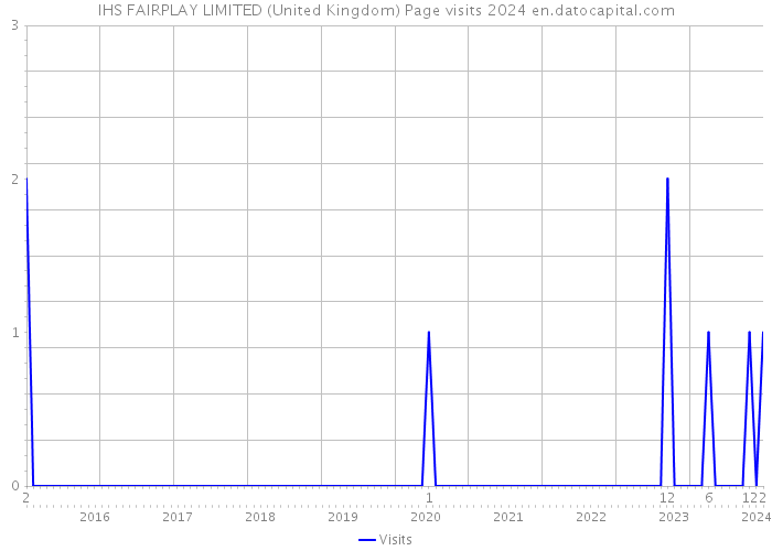 IHS FAIRPLAY LIMITED (United Kingdom) Page visits 2024 
