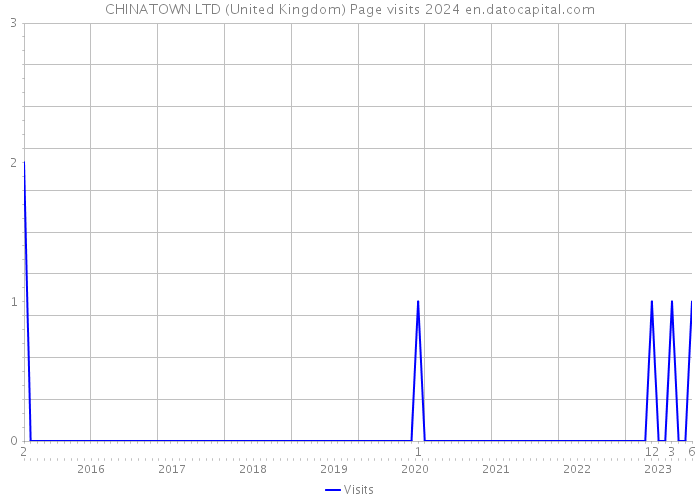 CHINATOWN LTD (United Kingdom) Page visits 2024 