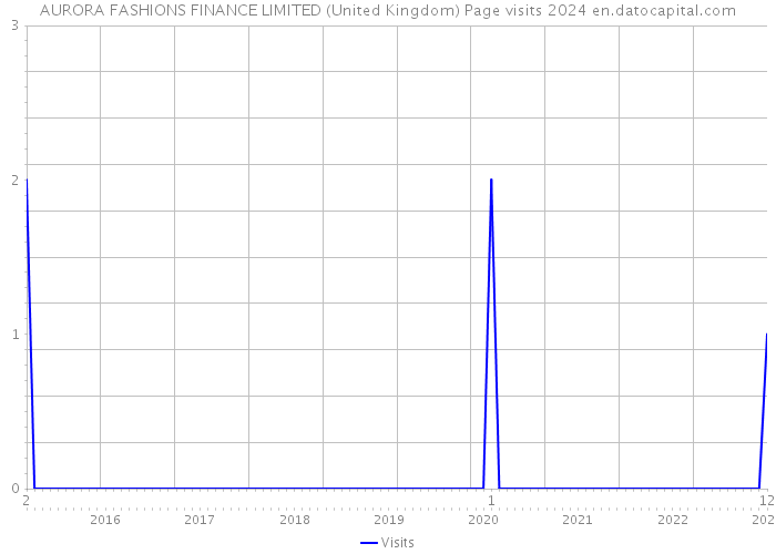 AURORA FASHIONS FINANCE LIMITED (United Kingdom) Page visits 2024 