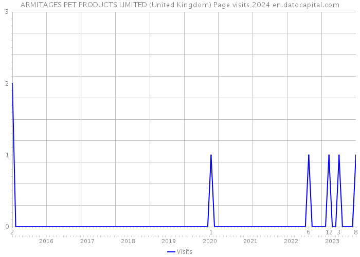 ARMITAGES PET PRODUCTS LIMITED (United Kingdom) Page visits 2024 