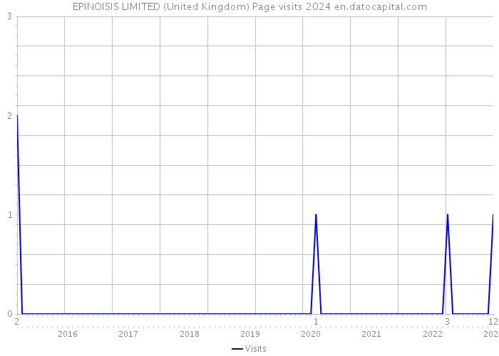 EPINOISIS LIMITED (United Kingdom) Page visits 2024 