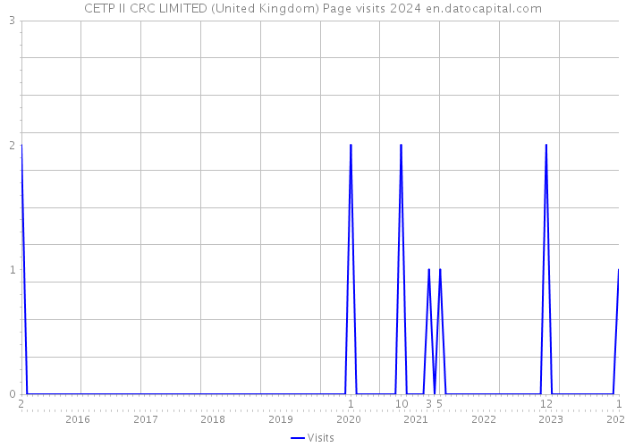 CETP II CRC LIMITED (United Kingdom) Page visits 2024 