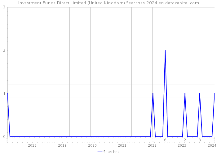 Investment Funds Direct Limited (United Kingdom) Searches 2024 
