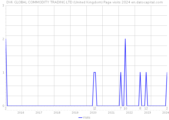 DVK GLOBAL COMMODITY TRADING LTD (United Kingdom) Page visits 2024 