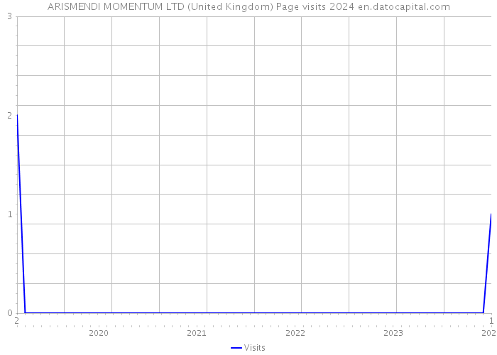 ARISMENDI MOMENTUM LTD (United Kingdom) Page visits 2024 