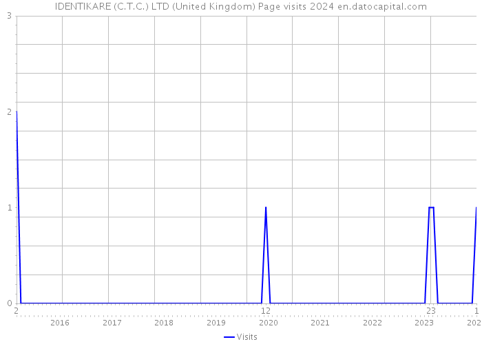 IDENTIKARE (C.T.C.) LTD (United Kingdom) Page visits 2024 