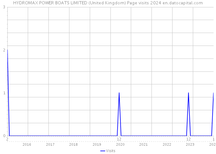 HYDROMAX POWER BOATS LIMITED (United Kingdom) Page visits 2024 