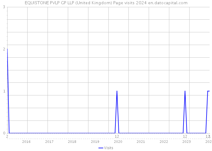EQUISTONE PVLP GP LLP (United Kingdom) Page visits 2024 