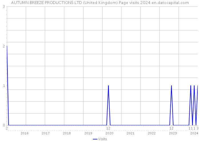 AUTUMN BREEZE PRODUCTIONS LTD (United Kingdom) Page visits 2024 