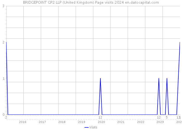 BRIDGEPOINT GP2 LLP (United Kingdom) Page visits 2024 