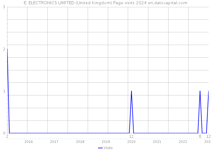 E. ELECTRONICS LIMITED (United Kingdom) Page visits 2024 