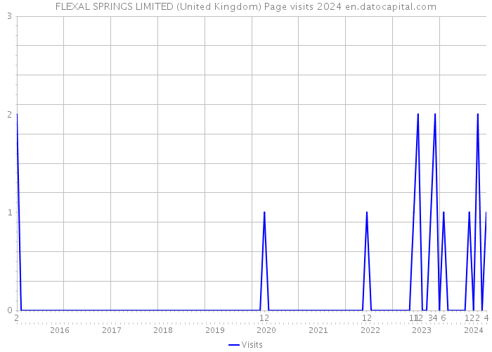 FLEXAL SPRINGS LIMITED (United Kingdom) Page visits 2024 