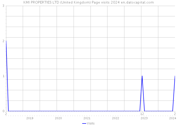 KMI PROPERTIES LTD (United Kingdom) Page visits 2024 