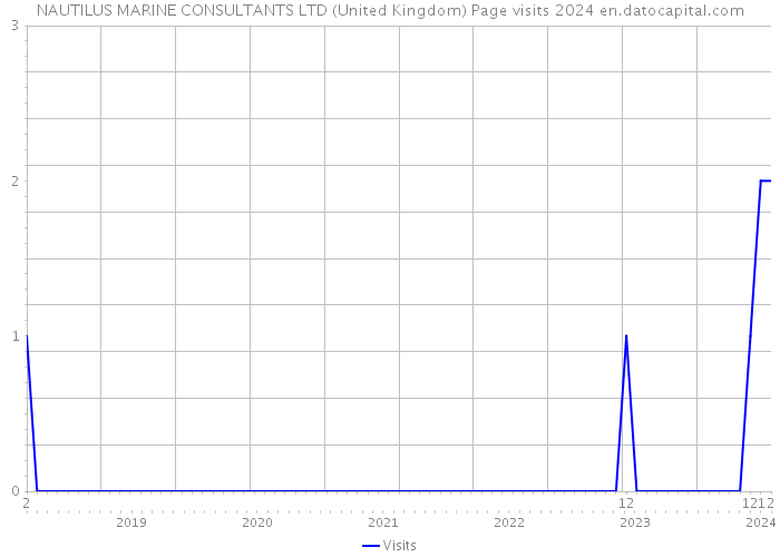NAUTILUS MARINE CONSULTANTS LTD (United Kingdom) Page visits 2024 