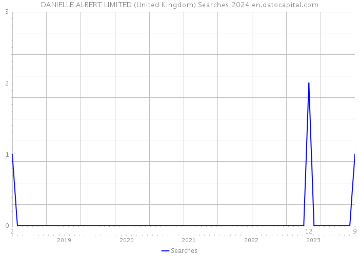 DANIELLE ALBERT LIMITED (United Kingdom) Searches 2024 