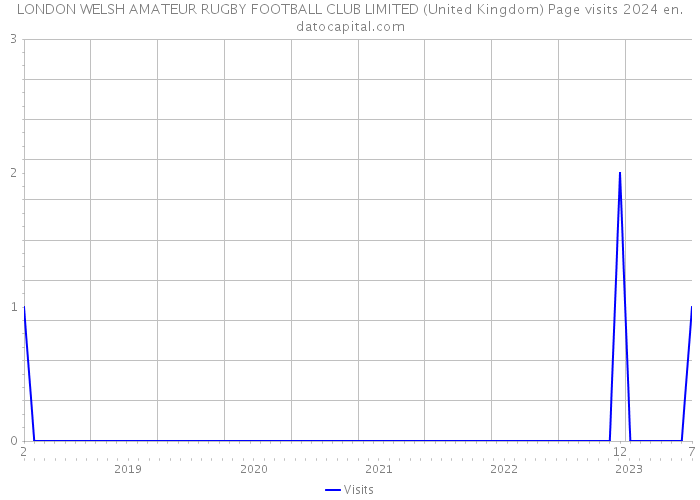 LONDON WELSH AMATEUR RUGBY FOOTBALL CLUB LIMITED (United Kingdom) Page visits 2024 