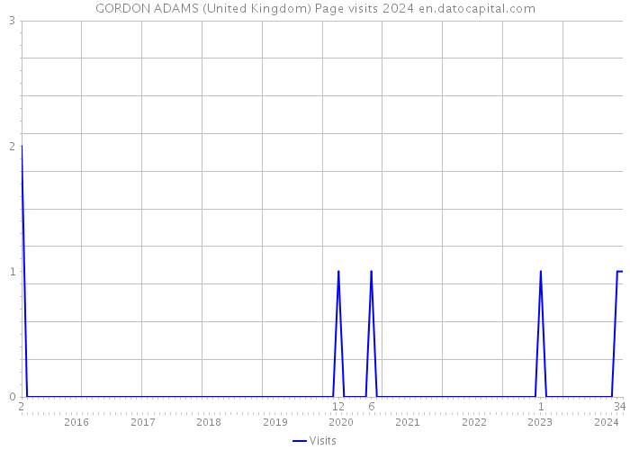 GORDON ADAMS (United Kingdom) Page visits 2024 