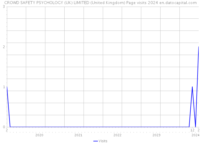 CROWD SAFETY PSYCHOLOGY (UK) LIMITED (United Kingdom) Page visits 2024 