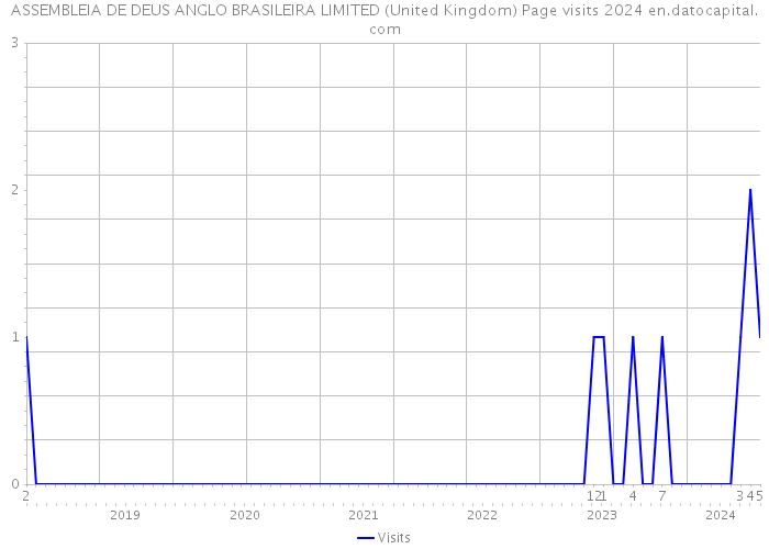 ASSEMBLEIA DE DEUS ANGLO BRASILEIRA LIMITED (United Kingdom) Page visits 2024 