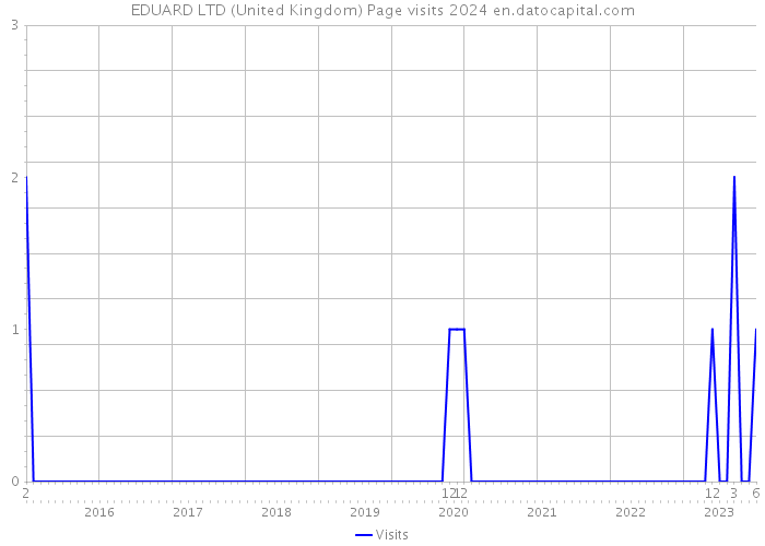 EDUARD LTD (United Kingdom) Page visits 2024 