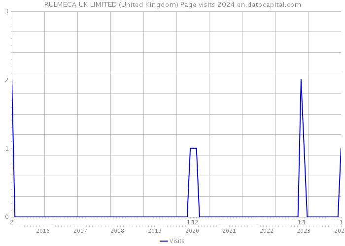 RULMECA UK LIMITED (United Kingdom) Page visits 2024 