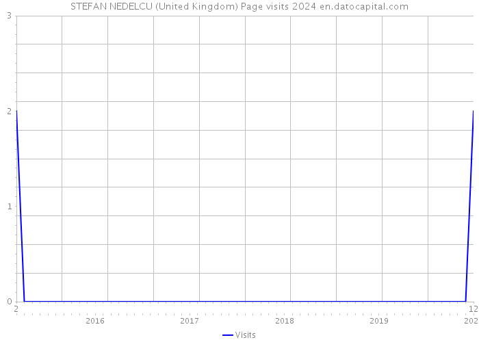 STEFAN NEDELCU (United Kingdom) Page visits 2024 