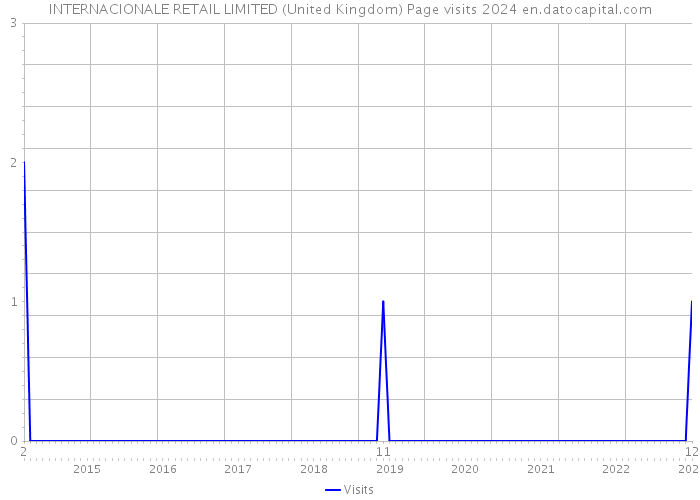 INTERNACIONALE RETAIL LIMITED (United Kingdom) Page visits 2024 