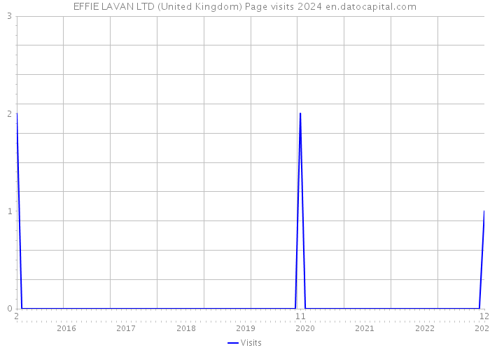 EFFIE LAVAN LTD (United Kingdom) Page visits 2024 
