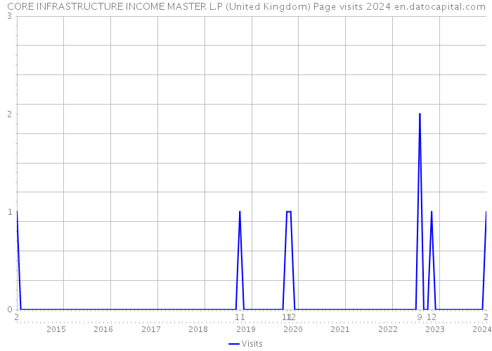 CORE INFRASTRUCTURE INCOME MASTER L.P (United Kingdom) Page visits 2024 