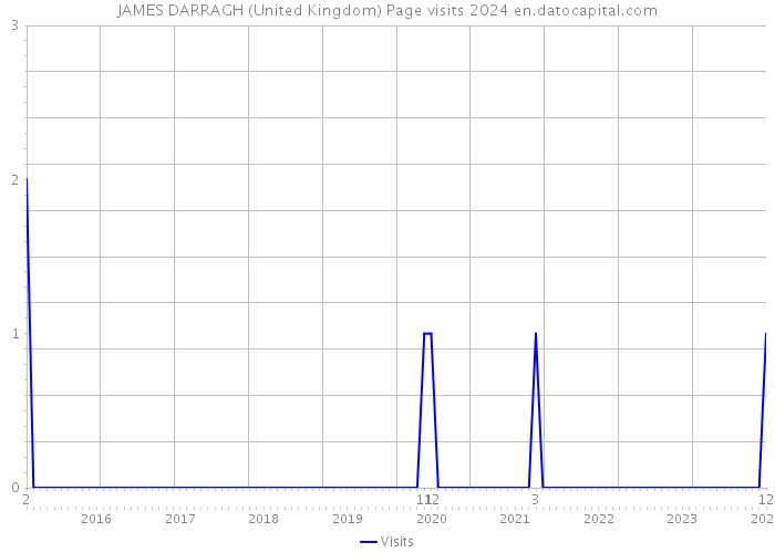 JAMES DARRAGH (United Kingdom) Page visits 2024 