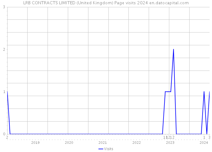 LRB CONTRACTS LIMITED (United Kingdom) Page visits 2024 