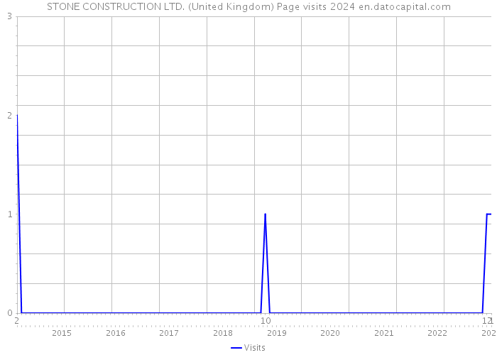 STONE CONSTRUCTION LTD. (United Kingdom) Page visits 2024 