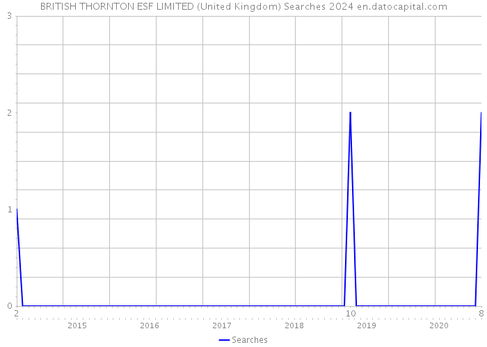 BRITISH THORNTON ESF LIMITED (United Kingdom) Searches 2024 