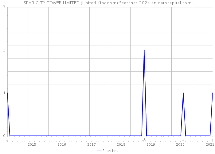 SPAR CITY TOWER LIMITED (United Kingdom) Searches 2024 